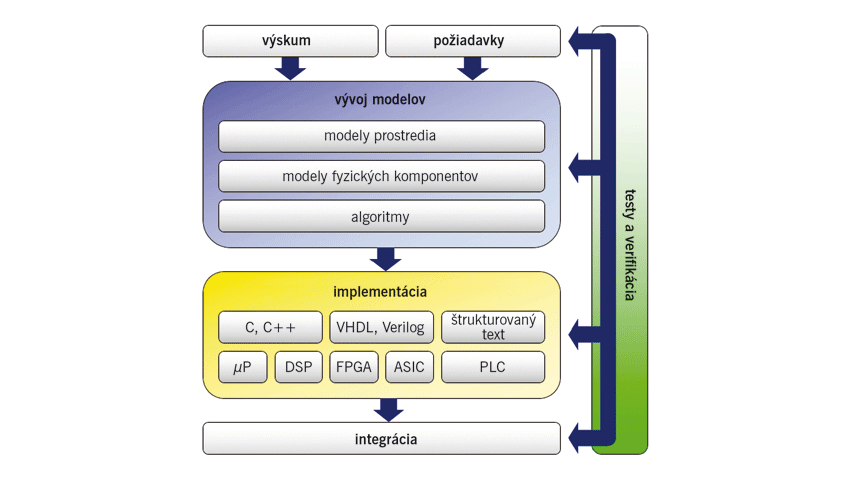 Model-Based Design na vývoj elektrických pohonných systémov a pre elektromobilitu