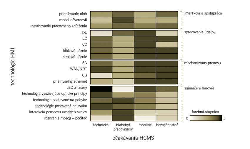 Obr. 2 Korelačná tepelná mapa medzi rôznymi témami/technológiami HMI a očakávaniami HCSM