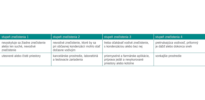 Tab. 1 Klasifikácia a príklady kategórií stupňov znečistenia