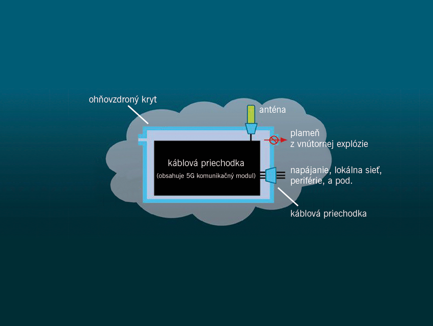 5G priemyselné zariadenia