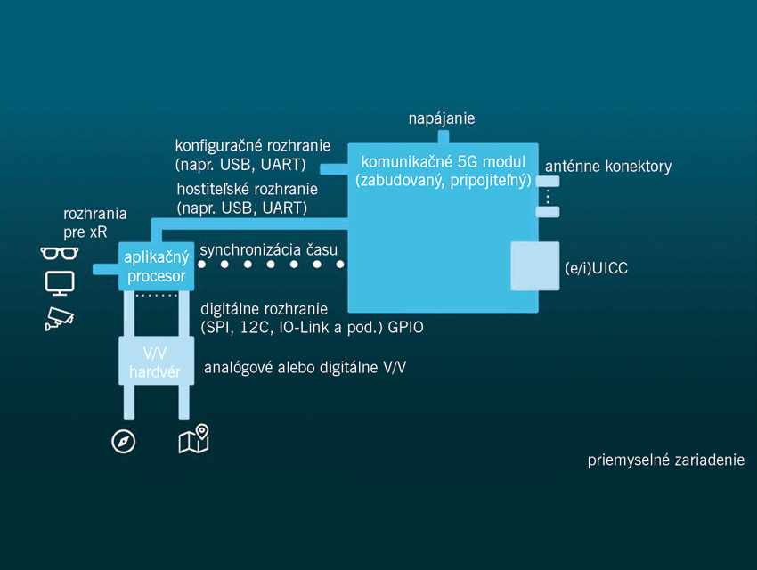 Obr. 31 Architektúra priemyselného 5G zariadenia HMI/xR obsahujúca komunikačný modul 5G s externým aplikačným procesorom