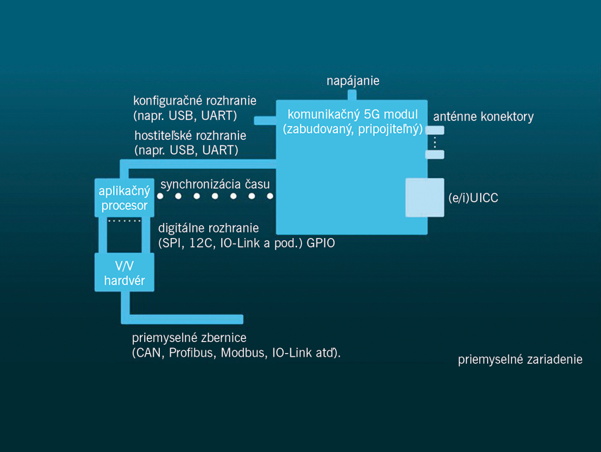 Obr. 32 Architektúra priemyselného 5G zariadenia s bránou a PLC/radičom zahŕňajúca komunikačný modul 5G s externým aplikačným procesorom
