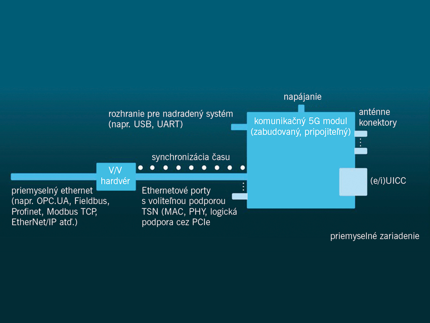 Obr. 33 Architektúra priemyselného 5G zariadenia s portom TSN s komunikačným 5G modulom