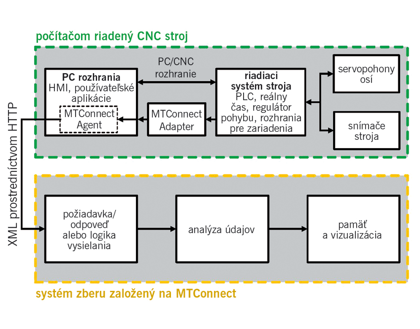 Obr. 1 Príklad typickej architektúry systému MTConnect