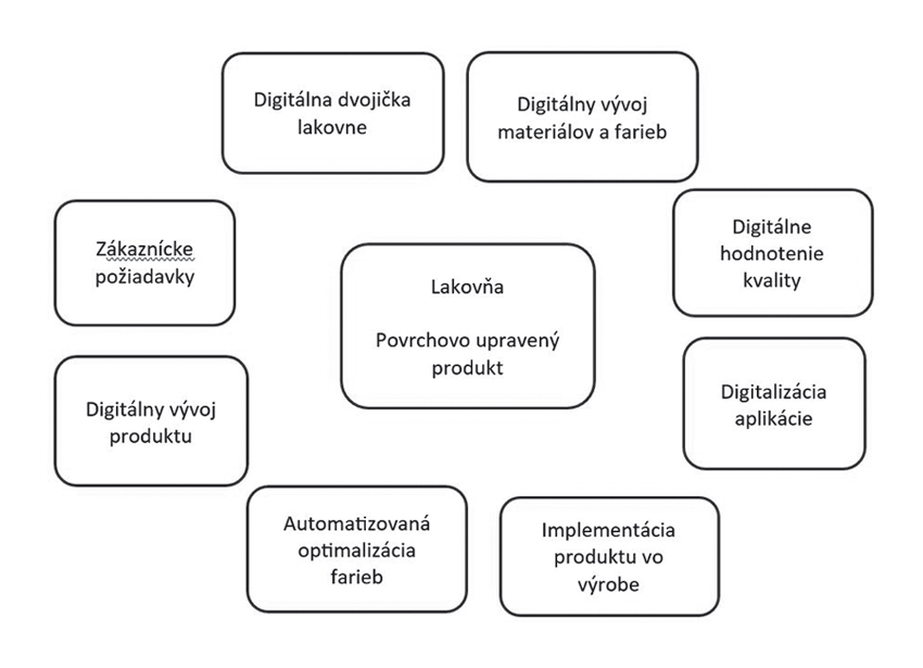 Obr. 3 Popis procesu č. 2: Digitalizovaná implementácia produktu v povrchovej úprave (Lilko, 2024)