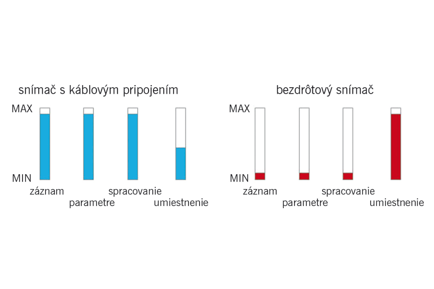 Obr. 3 Porovnanie vybraných aspektov drôtových a bezdrôtových snímačov