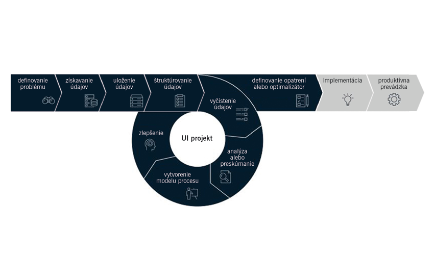 Obr. 3 Modely UI sa používajú na generovanie odporúčaní pre žiadané hodnoty v systémoch s otvorenou riadiacou slučkou (zdroj: McKinsey & Company).