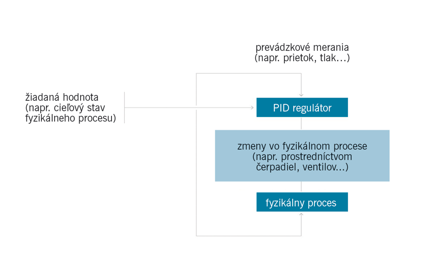 Obr. 1 Regulačné slučky s jednou premennou riadia jednu procesnú veličinu na požadovanú hodnotu.