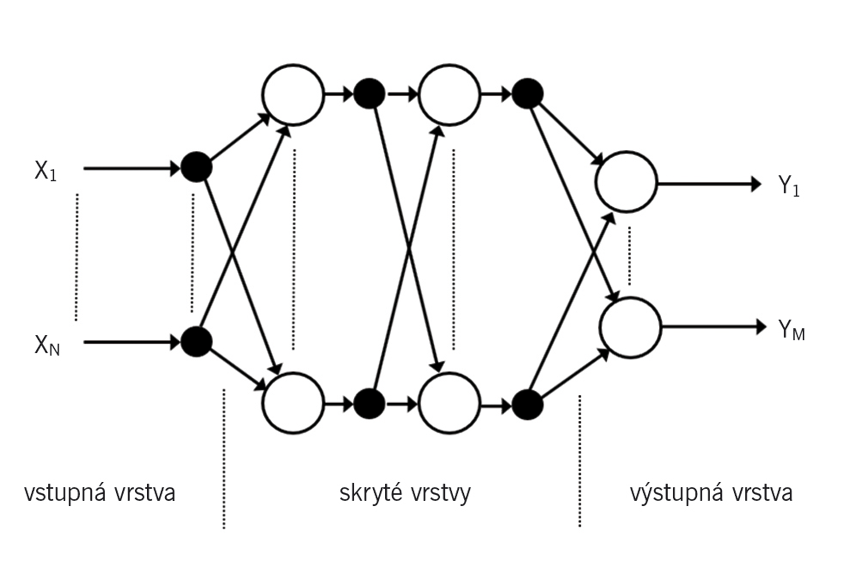 Obr. 5 Schéma viacvrstvovej neurónovej siete