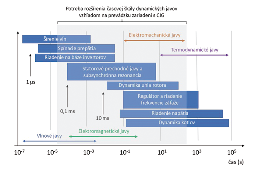 Obr. 1 Časová škála dynamických javov v elektrizačnej sústave [3]