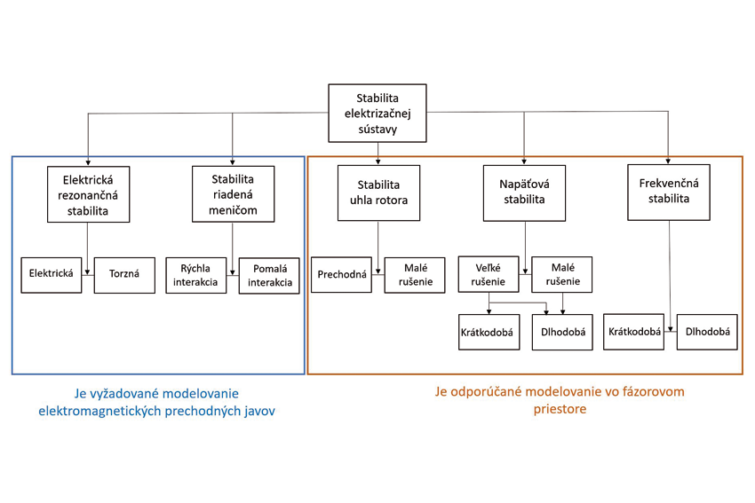 Obr. 3 Spôsoby modelovania stability elektrizačnej sústavy z dôvodu nasadenia OZE a DER s CIG [3], [4]