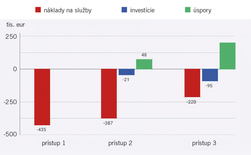 Obr. 2 Výhody vzdialeného prístupu pre spoločnosť Albrecht Bäumer