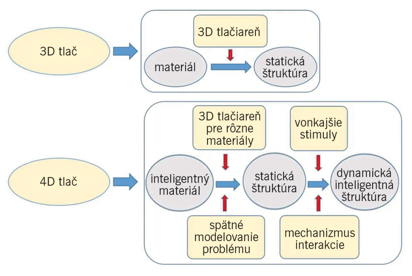 Obr. 2 Schéma 3D vs 4D tlače