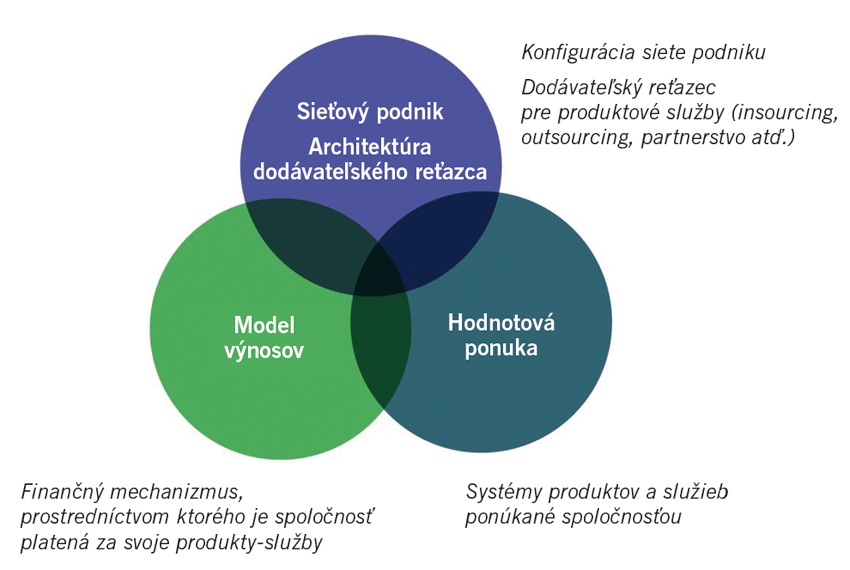 Obr. 13 Všeobecná schéma obchodných modelov