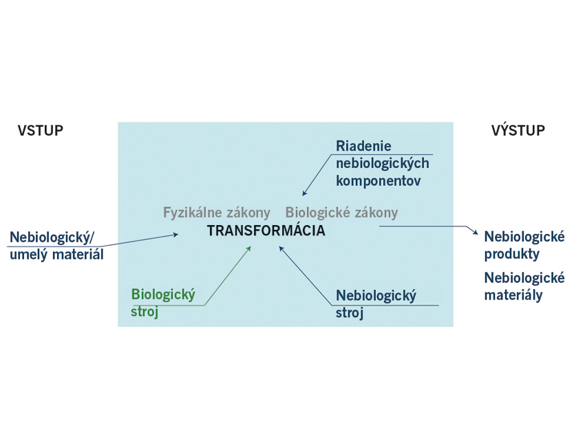  Obr. 15 Príklad 1: Výrobný systém integrujúci bio- a nebiokomponenty – prípad biosnímačov používaných na monitorovanie kvality ovzdušia