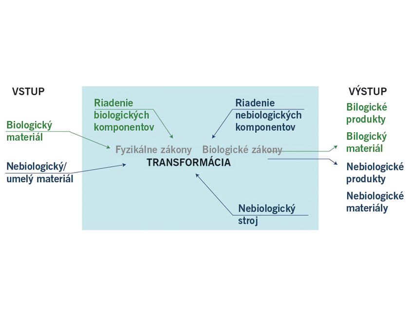 Obr. 16 Príklad 3: Inteligentné nebiologické systémy, ktoré vedú bunky k plneniu vopred objednaných úloh – prípad bioreaktora.