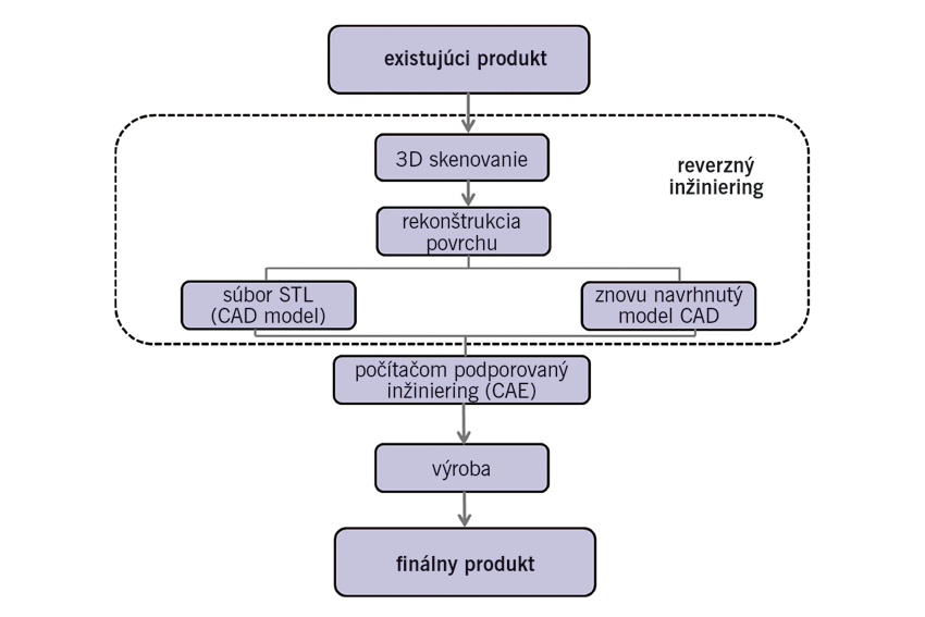 Vývojový diagram procesu návrhu produktu pomocou reverzného inžinierstva ATP Journal