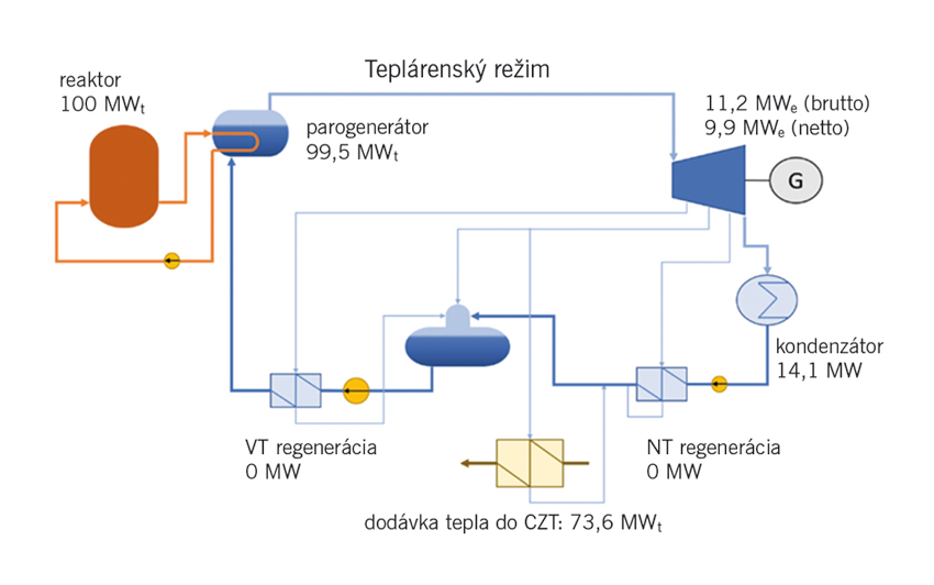 Jadrové bloky smr s odberom tepla pre sústavy szt - schéma kogeneračného režimu bloku CR-100