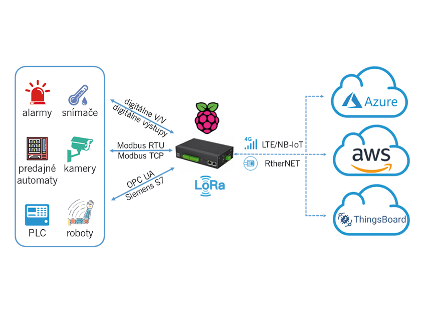 Ako si Raspberry Pi našiel cestu do priemyslu