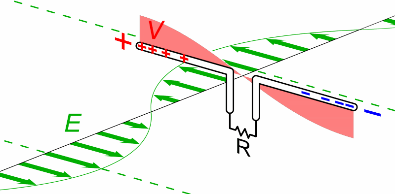 Obr. 1. Animácia znázorňujúca budenie prúdu elektromagnetickými vlnami. [zdroj: Wikipedia Commons]