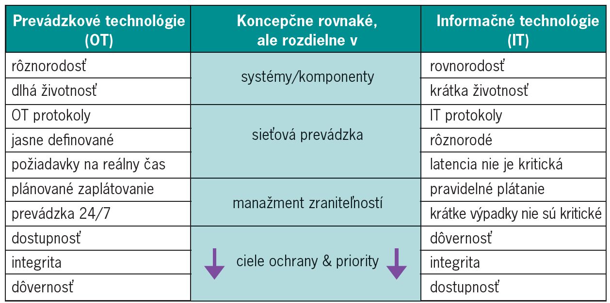 Tab. 1 Rozdiely medzi OT a IT
