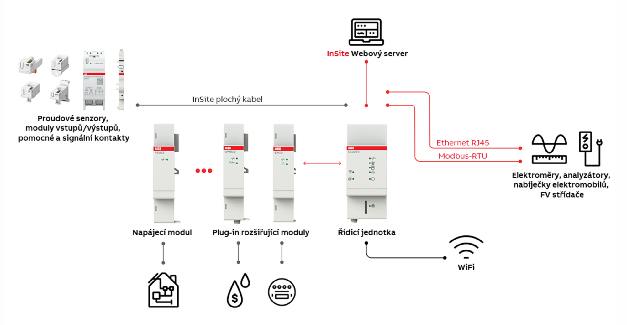 Systém pro M compact® InSite pre meranie elektrického výkonu a spotreby