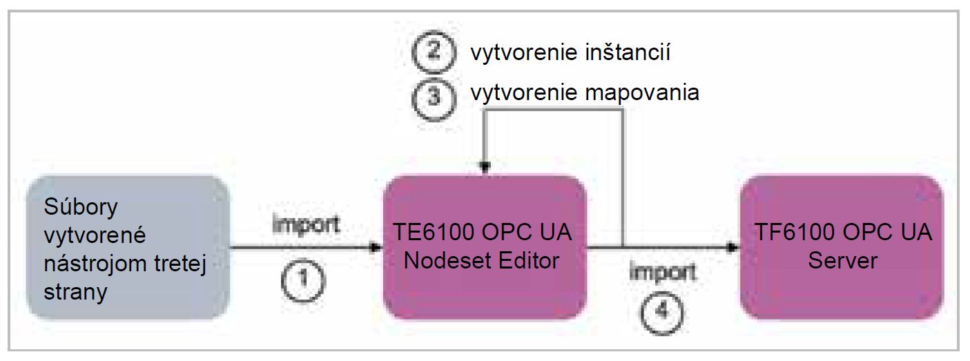 Obr. 2 Postup používania Nodeset Editor