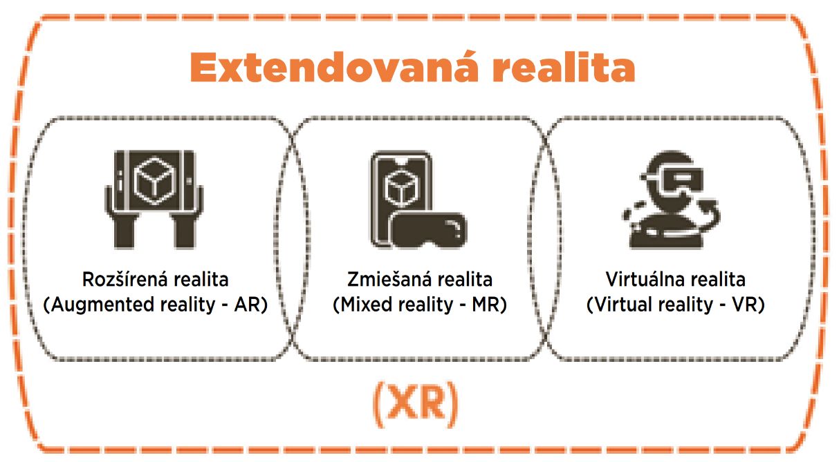 Prepojenie technológií virtuálnej, rozšírenej, zmiešanej a extendovanej reality