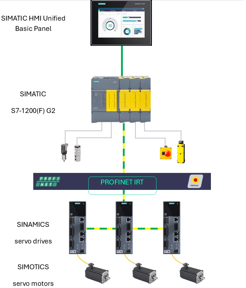 Motion Control, Safety, HMI Unified Basic Panel – kompletné riešenie automatizácie stroja