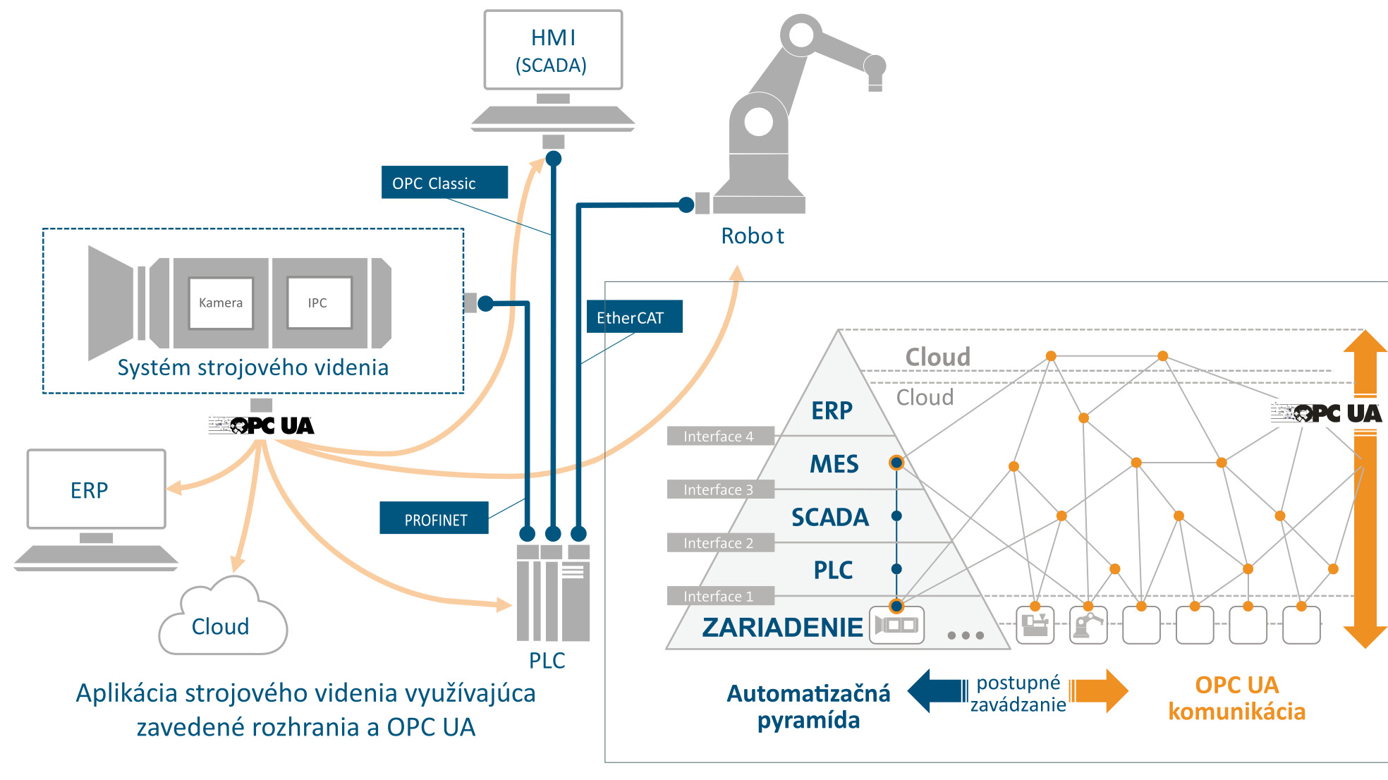 Interoperabilita systémov strojového videnia: opc ua machine vision - Obr. 1 moznost postupneho zavadzania opc machine vision 3 