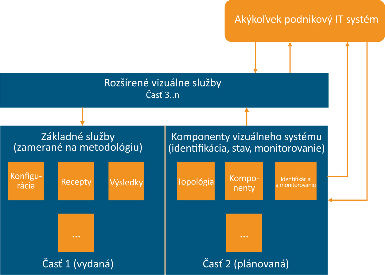 Interoperabilita systémov strojového videnia: opc ua machine vision - Obr. 2 konceptualny model pre opc machine vision 3 