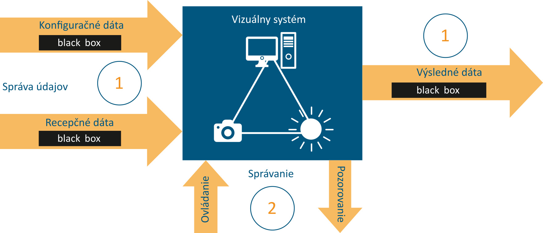 Interoperabilita systémov strojového videnia: opc ua machine vision - Obr. 3 hlavny rozsah opc machine vision cast 1 3 
