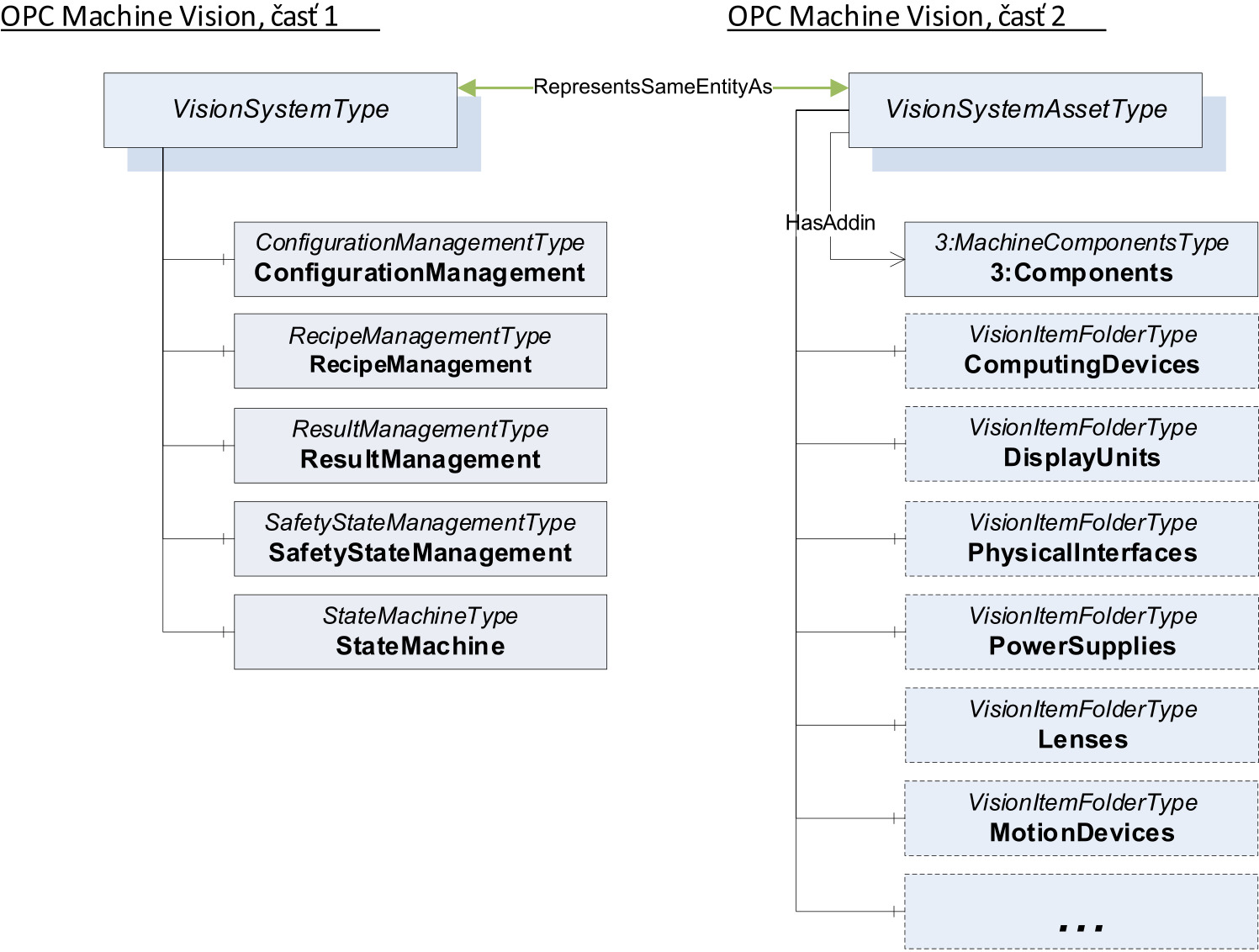 Interoperabilita systémov strojového videnia: opc ua machine vision - Obr. 4 vztah medzi vstupnymi bodmi opc machine vision cast 1 a cast 2 3 