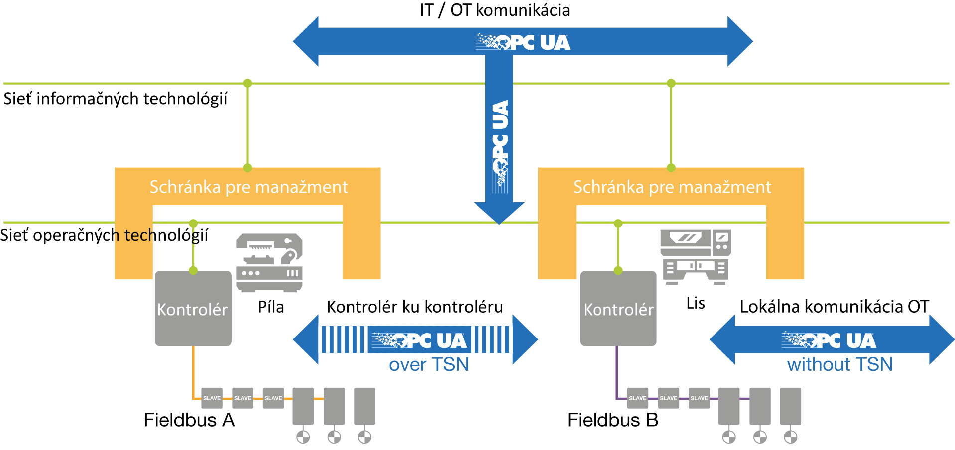 Interoperabilita systémov strojového videnia: opc ua machine vision - Obr. 5. nova komunikacna paradigma opc ua 5 