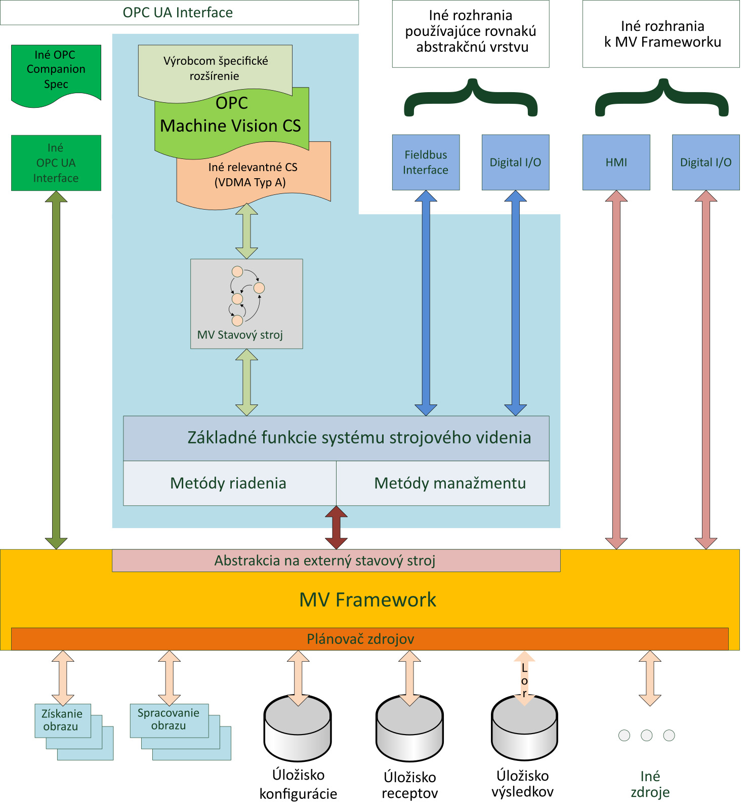 Interoperabilita systémov strojového videnia: opc ua machine vision - Obr. 6 systemovy model pre opc machine vision 6 