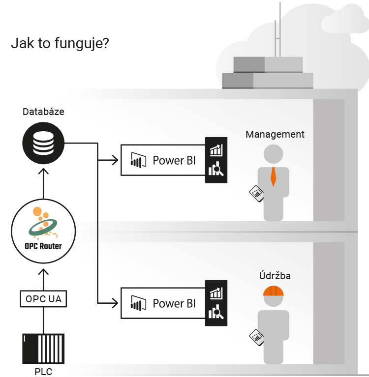(online) údaje v power bi pomohli znížiť zmätkovitosť aj prestoje - obr1_jak_to_funguje_kiekert_schema_uprava_1