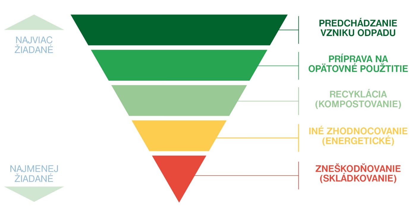 Obr. 1 Hierarchia odpadového hospodárstva [1]