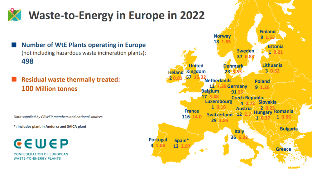 Obr. 2 Počet zariadení na energetické využitie odpadu v krajinách EÚ a ich spracovateľská kapacita [2]