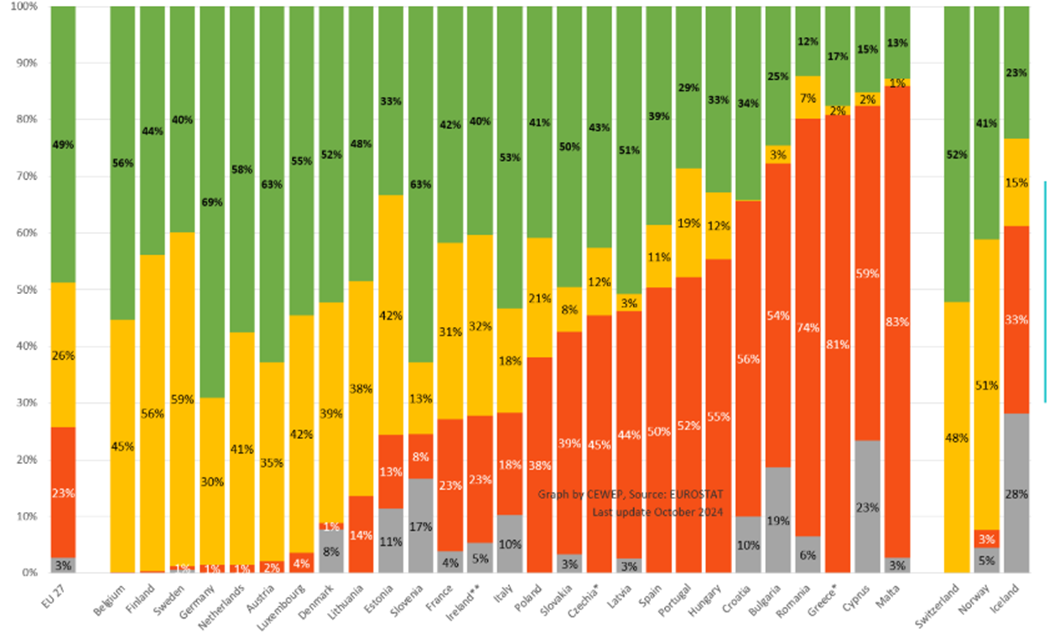 Obr. 3 Nakladanie s komunálnym odpadom v krajinách EÚ (Legenda: skládkovanie červený stĺpec, energetické zhodnocovanie – žltý stĺpec, recyklácia – zelený stĺpec) [3]