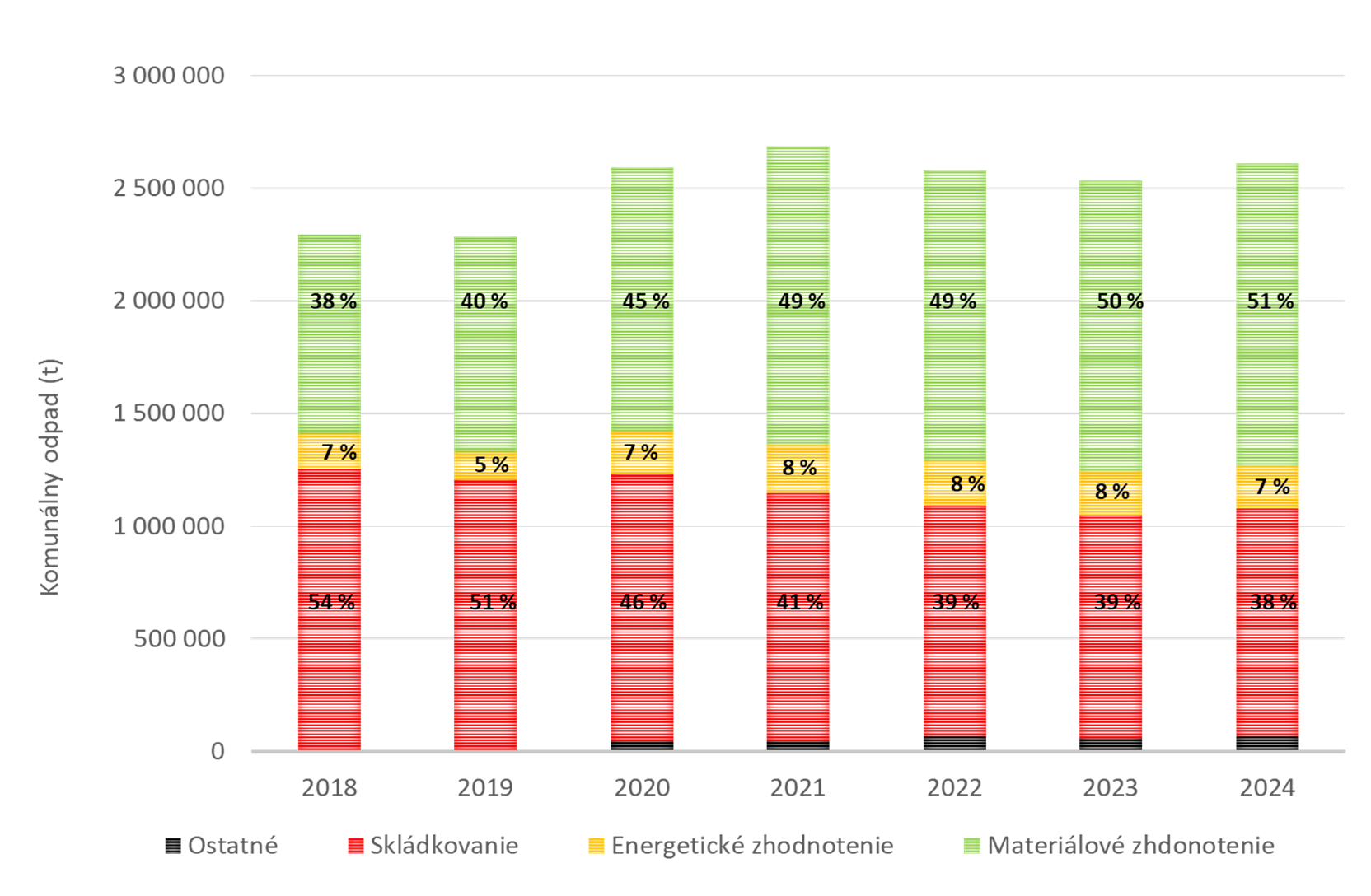 Obr. 4 Produkcia a nakladanie s komunálnym odpadom v SR [ŠÚSR, 2025]
