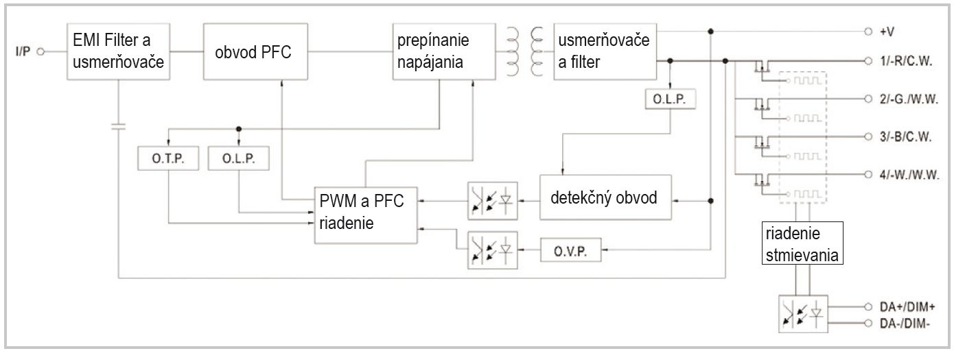 Bloková schéma napájacieho zdroja série SPWM
