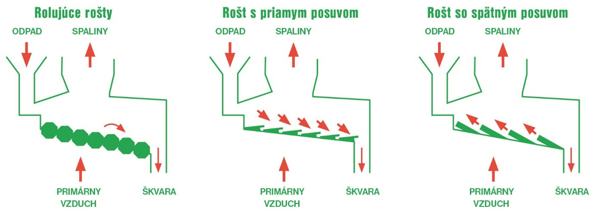 Obr. 6 Základné typy roštov [1]