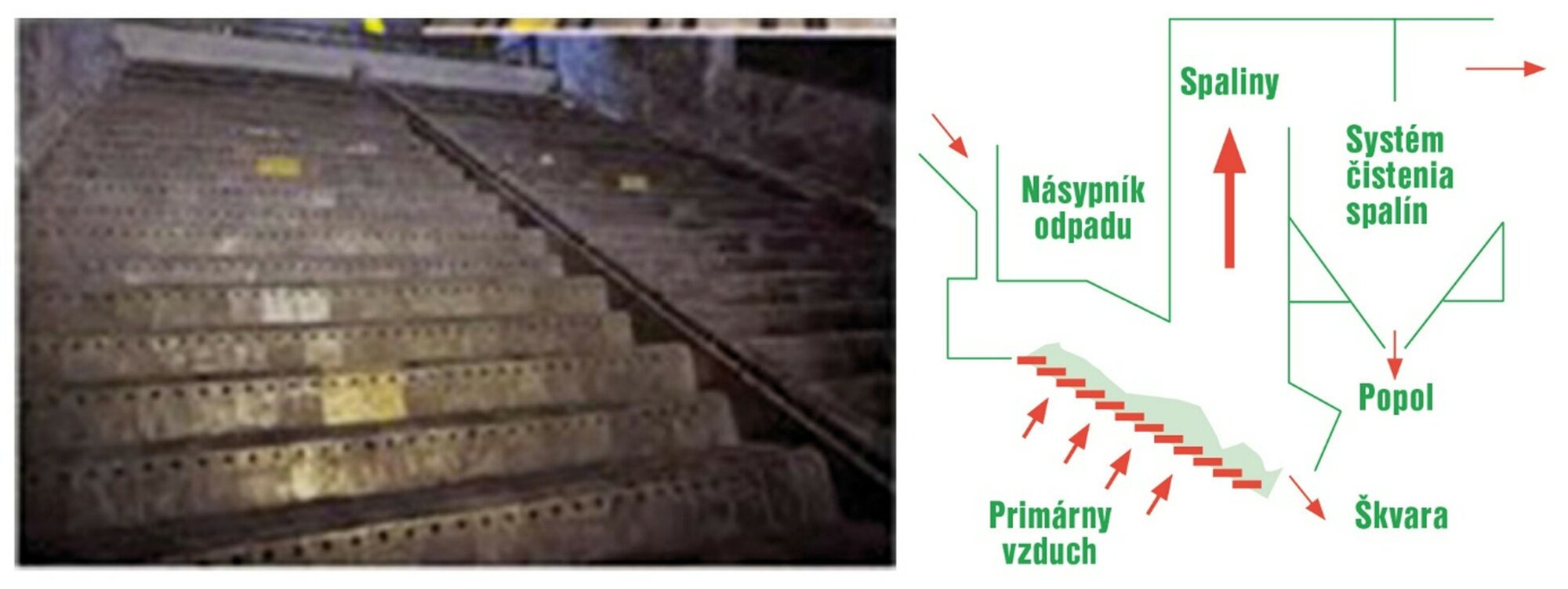 Obr. 7 Pohľad na rošt a princíp spaľovania na vratiposuvnom rošte [1]