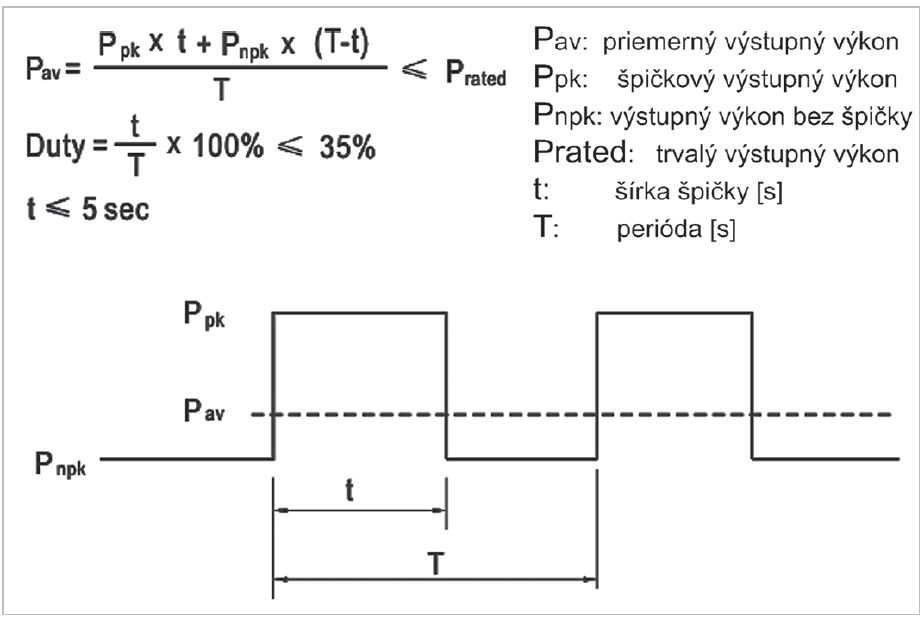 Obr. 2 Výpočet výkonu zdroja pre impulznú záťaž