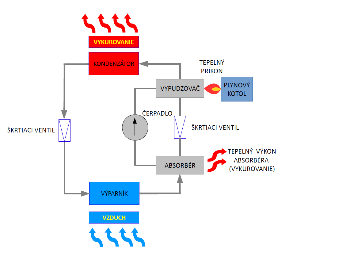 Obr. 1 Princíp plynového absorpčného tepelného čerpadla