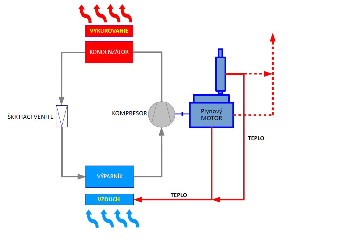 Obr. 2 Princíp plynového tepelného čerpadla so spaľovacím motorom