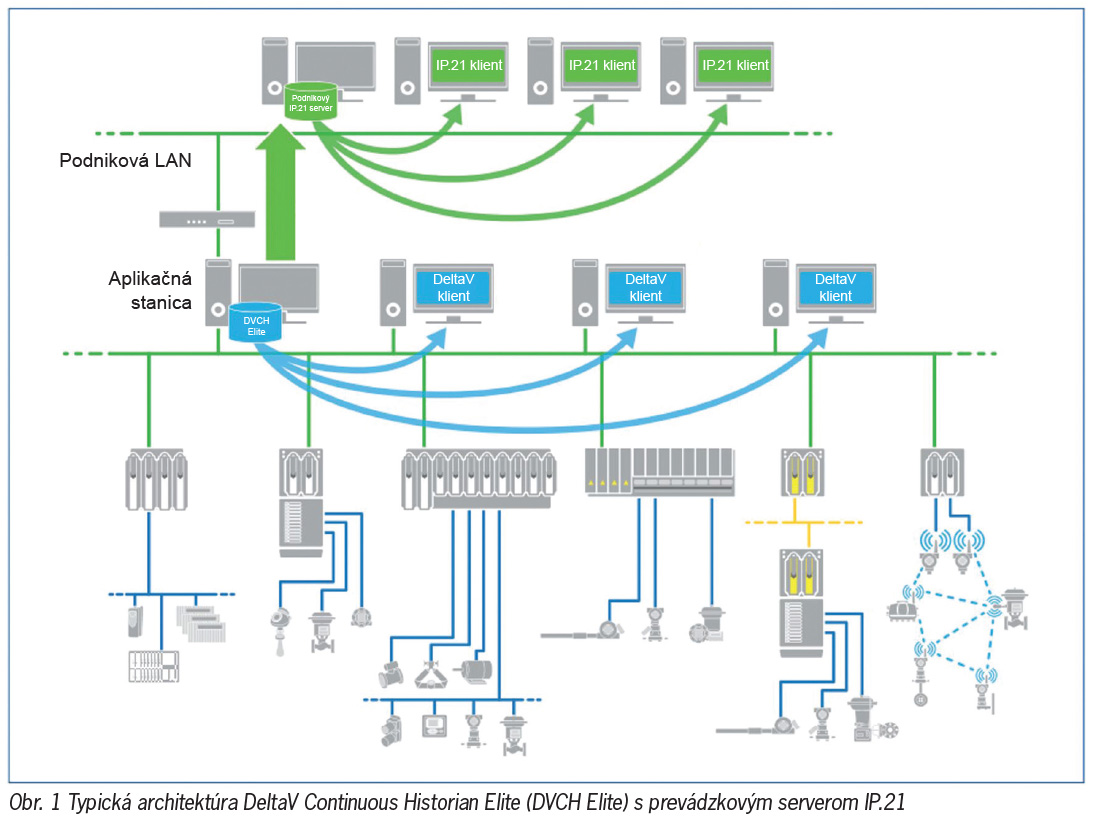 Obr. 1 Typická architektúra DeltaV Continuous Historian Elite (DVCH Elite) s prevádzkovým serverom IP.21