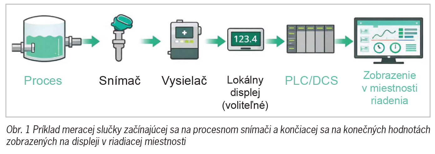 Obr. 1 Príklad meracej slučky začínajúcej sa na procesnom snímači a končiacej sa na konečných hodnotách zobrazených na displeji riadiacej miestnosti