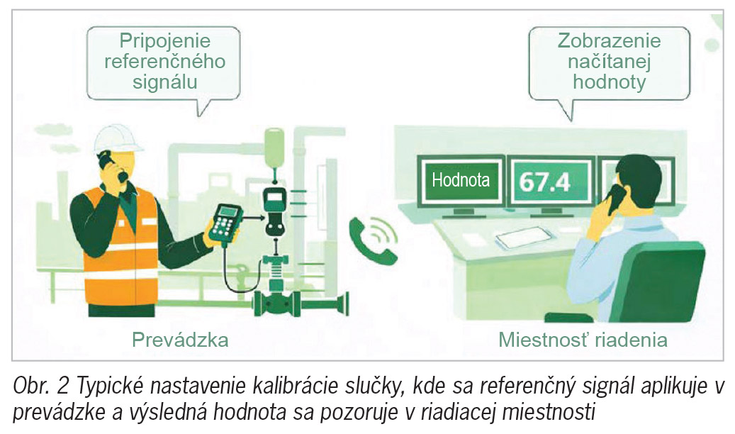 Obr. 2 Typické nastavenie kalibrácie slučky, kde sa referenčný signál aplikuje v prevádzke a výsledná hodnota sa pozoruje v riadiacej miestnosti