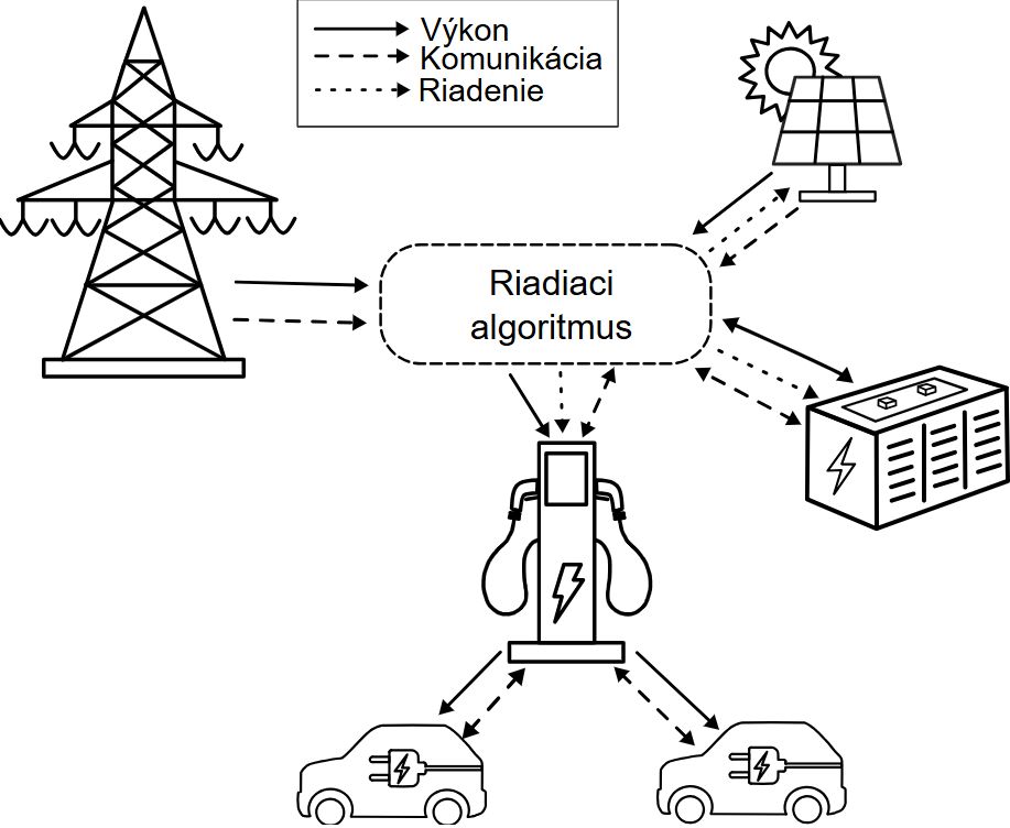 Obr. 1 Navrhovaná architektúra energetického systému nabíjacej stanice